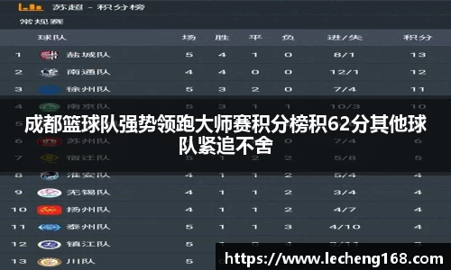 成都篮球队强势领跑大师赛积分榜积62分其他球队紧追不舍